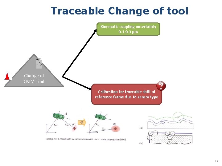 Traceable Change of tool Kinematic coupling uncertainty 0. 1 -0. 3 µm Change of Traceable Change of tool Kinematic coupling uncertainty 0. 1 -0. 3 µm Change of