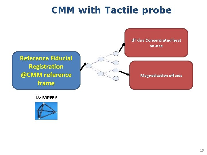 CMM with Tactile probe d. T due Concentrated heat source Reference Fiducial Registration @CMM CMM with Tactile probe d. T due Concentrated heat source Reference Fiducial Registration @CMM