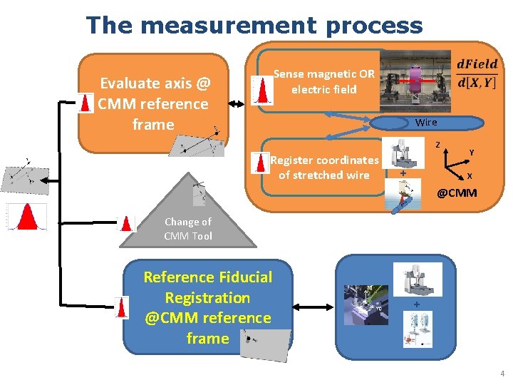 The measurement process Sense magnetic OR electric field Evaluate axis @ CMM reference frame The measurement process Sense magnetic OR electric field Evaluate axis @ CMM reference frame
