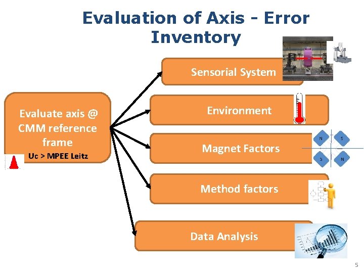 Evaluation of Axis - Error Inventory Sensorial System Evaluate axis @ CMM reference frame Evaluation of Axis - Error Inventory Sensorial System Evaluate axis @ CMM reference frame