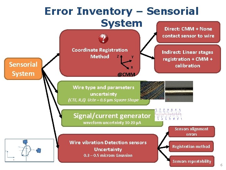 Error Inventory – Sensorial System Direct: CMM + None contact sensor to wire Sensorial Error Inventory – Sensorial System Direct: CMM + None contact sensor to wire Sensorial