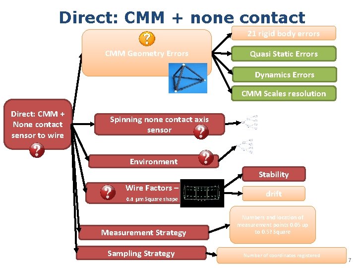 Direct: CMM + none contact 21 rigid body errors CMM Geometry Errors Quasi Static Direct: CMM + none contact 21 rigid body errors CMM Geometry Errors Quasi Static