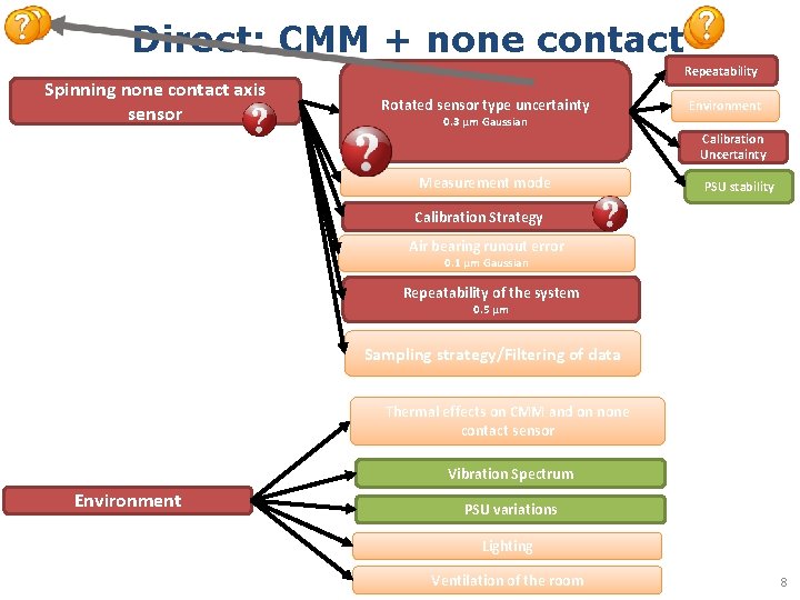 Direct: CMM + none contact Spinning none contact axis sensor Repeatability Rotated sensor type Direct: CMM + none contact Spinning none contact axis sensor Repeatability Rotated sensor type