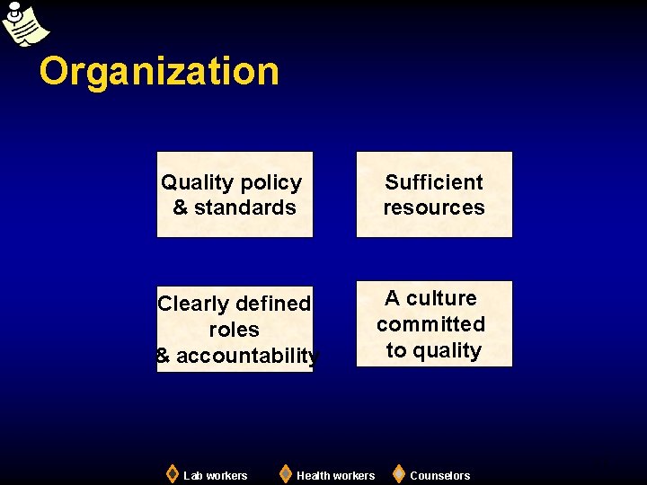 Organization Quality policy & standards Sufficient resources Clearly defined roles & accountability A culture