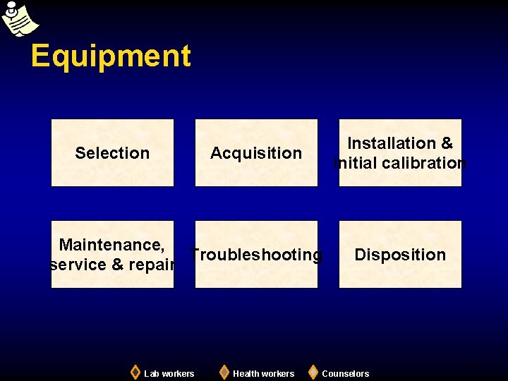 Equipment Selection Installation & initial calibration Acquisition Maintenance, Troubleshooting service & repair Disposition 13