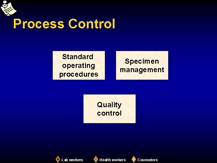 Process Control Standard operating procedures Specimen management Quality control 15 Lab workers Health workers