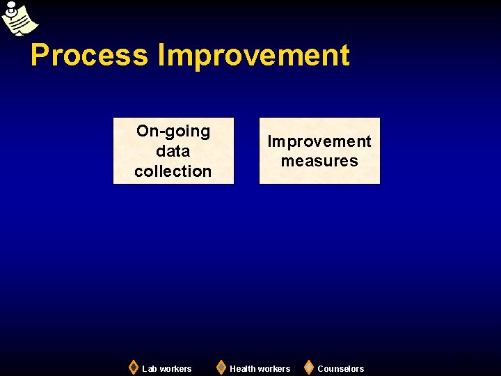 Process Improvement On-going data collection Improvement measures 20 Lab workers Health workers Counselors 