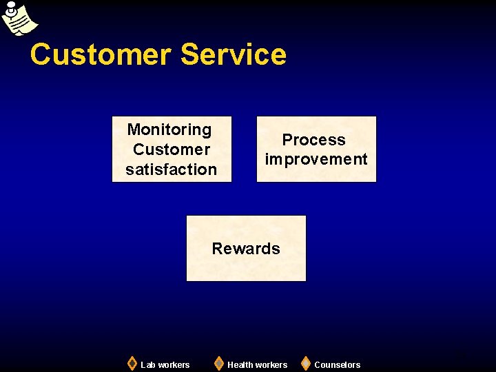 Customer Service Monitoring Customer satisfaction Process improvement Rewards 21 Lab workers Health workers Counselors