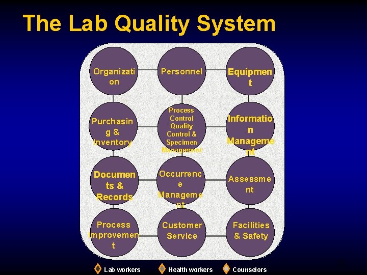The Lab Quality System Organizati on Purchasin g& Inventory Personnel Process Control Quality Control