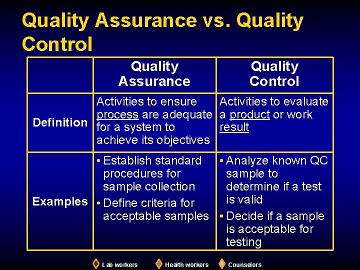 Quality Assurance vs. Quality Control Quality Assurance Quality Control Activities to ensure Activities to