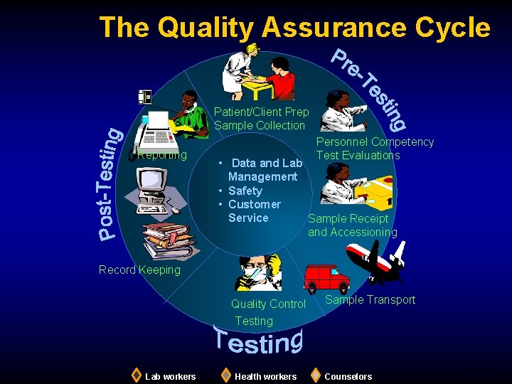 The Quality Assurance Cycle Patient/Client Prep Sample Collection Reporting Personnel Competency Test Evaluations •