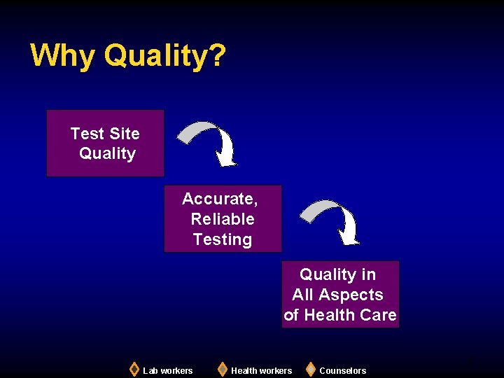 Why Quality? Test Site Quality Accurate, Reliable Testing Quality in All Aspects of Health