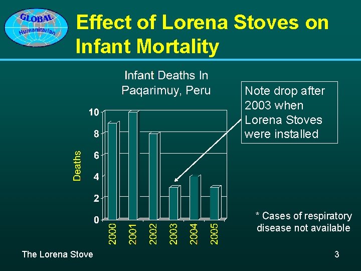 Effect of Lorena Stoves on Infant Mortality Note drop after 2003 when Lorena Stoves Effect of Lorena Stoves on Infant Mortality Note drop after 2003 when Lorena Stoves