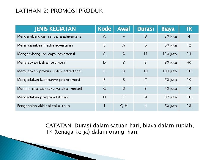 LATIHAN 2: PROMOSI PRODUK JENIS KEGIATAN Kode Awal Durasi Biaya TK Mengembangkan rencana adevertensi