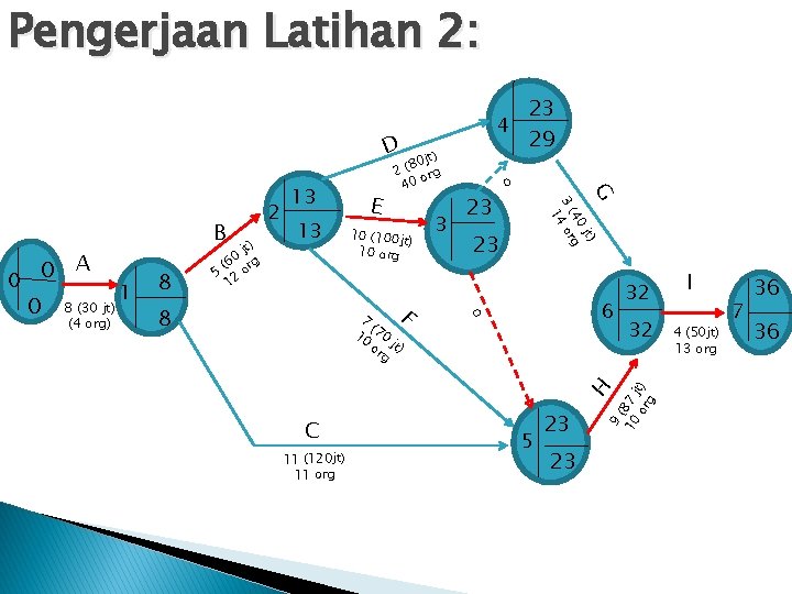 Pengerjaan Latihan 2: 23 4 29 10 (100 jt ) 10 org F 8