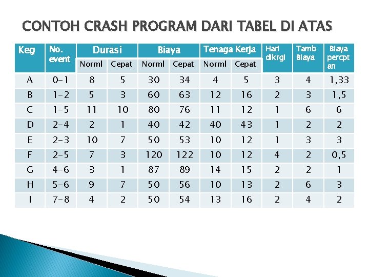 CONTOH CRASH PROGRAM DARI TABEL DI ATAS Keg No. event Durasi Biaya Tenaga Kerja