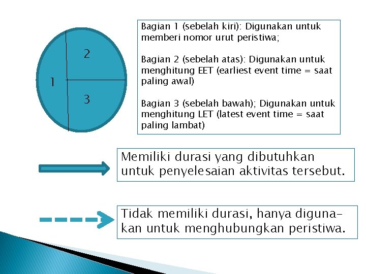 2 1 3 Bagian 1 (sebelah kiri): Digunakan untuk memberi nomor urut peristiwa; Bagian