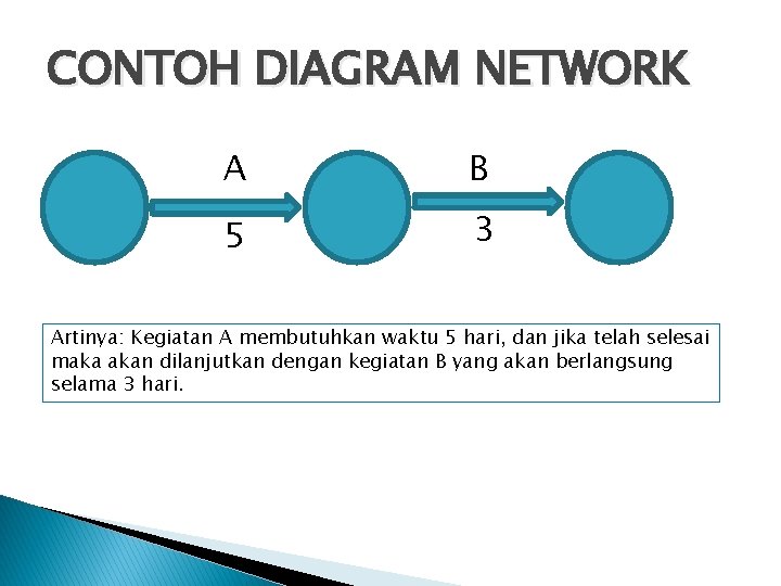 CONTOH DIAGRAM NETWORK A B 5 3 Artinya: Kegiatan A membutuhkan waktu 5 hari,