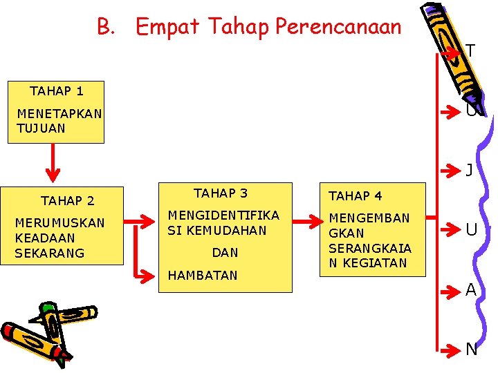 B. Empat Tahap Perencanaan T TAHAP 1 U MENETAPKAN TUJUAN J TAHAP 2 MERUMUSKAN