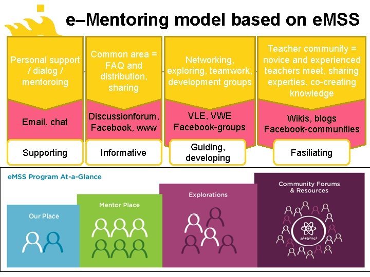 e–Mentoring model based on e. MSS Teacher community = Common area = 21 Personal