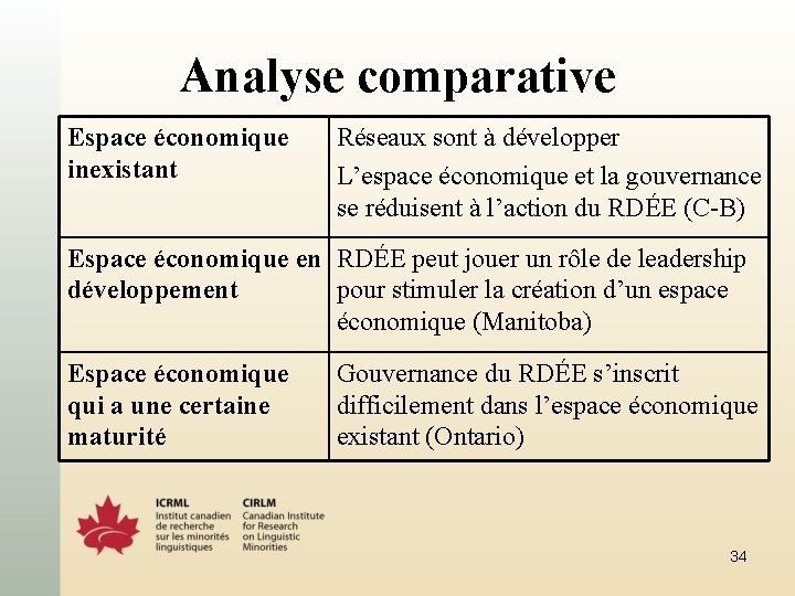 Analyse comparative Espace économique inexistant Réseaux sont à développer L’espace économique et la gouvernance