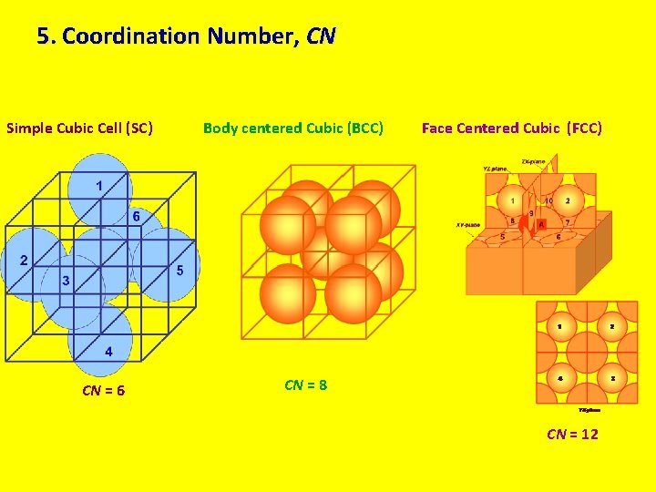 5. Coordination Number, CN Simple Cubic Cell (SC) CN = 6 Body centered Cubic