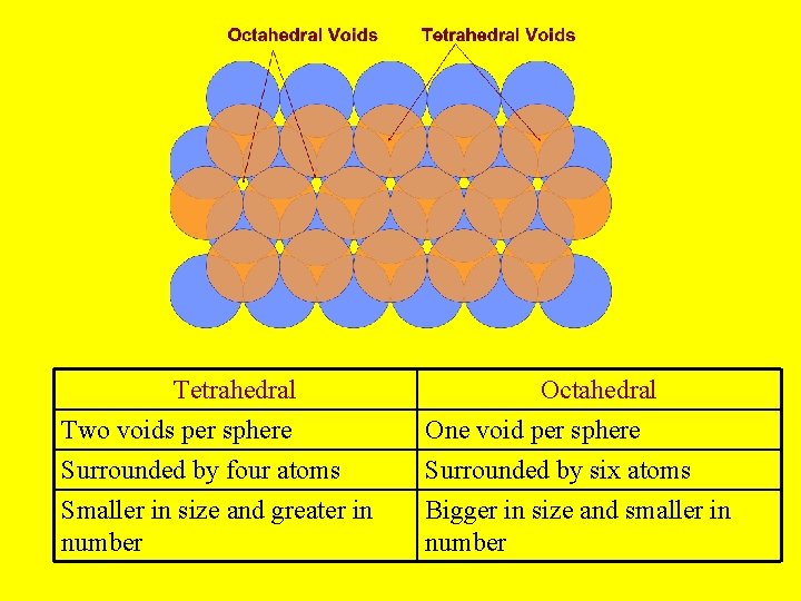 Tetrahedral Two voids per sphere Surrounded by four atoms Smaller in size and greater