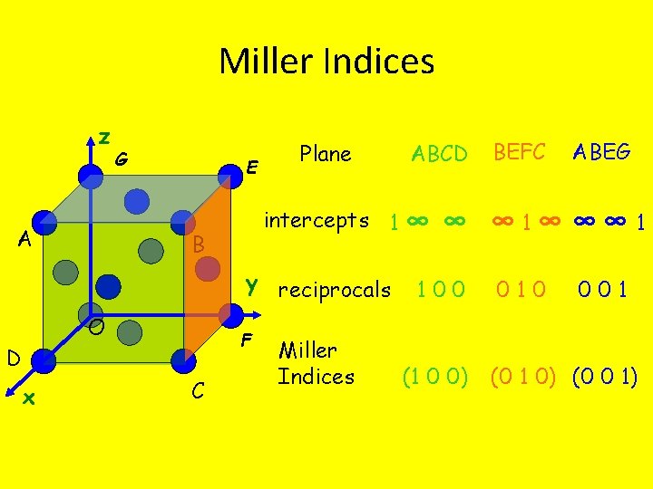 Miller Indices z A G E Plane intercepts 1 ∞ B y reciprocals O