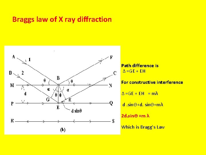 Braggs law of X ray diffraction Path difference is Δ =GE + EH For