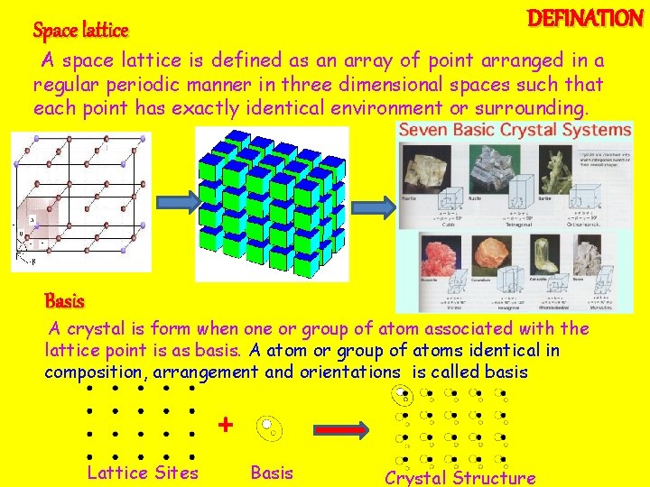 DEFINATION Space lattice A space lattice is defined as an array of point arranged