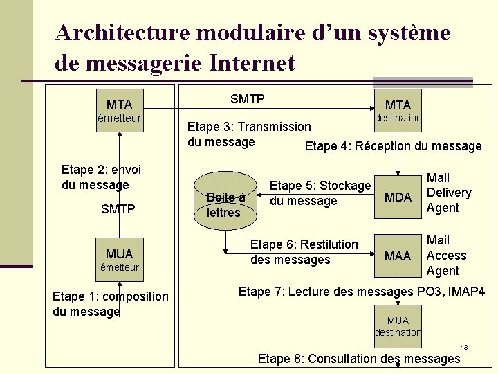 Architecture modulaire d’un système de messagerie Internet MTA émetteur Etape 2: envoi du message Architecture modulaire d’un système de messagerie Internet MTA émetteur Etape 2: envoi du message