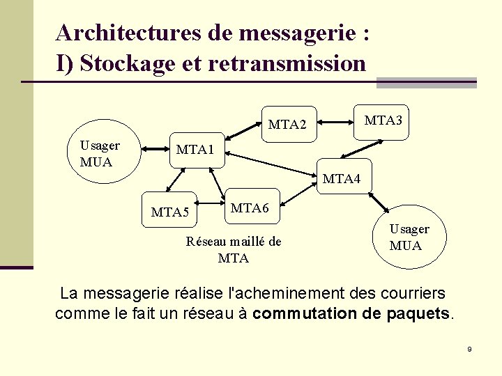Architectures de messagerie : I) Stockage et retransmission MTA 3 MTA 2 Usager MUA Architectures de messagerie : I) Stockage et retransmission MTA 3 MTA 2 Usager MUA