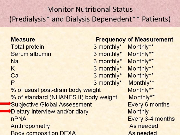 Monitor Nutritional Status (Predialysis* and Dialysis Depenedent** Patients) Measure Frequency of Measurement Total protein