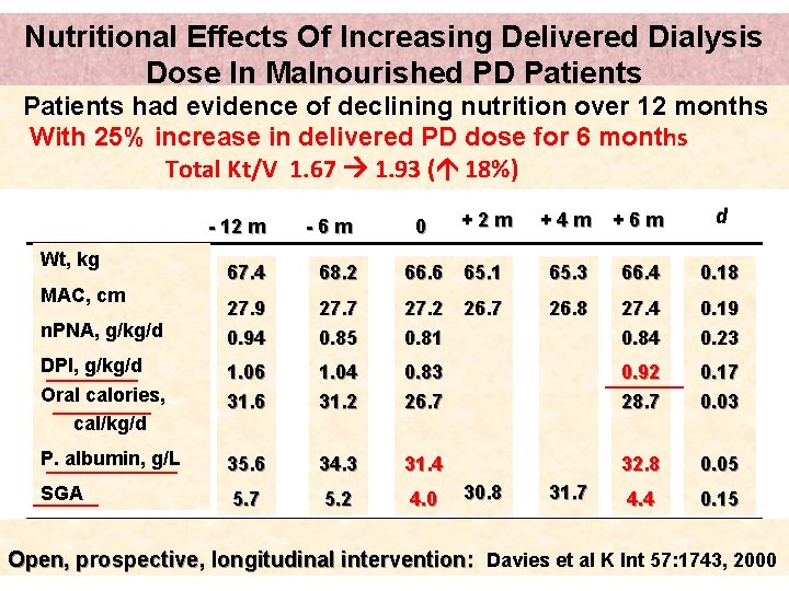 Nutritional Effects Of Increasing Delivered Dialysis Dose In Malnourished PD Patients had evidence of