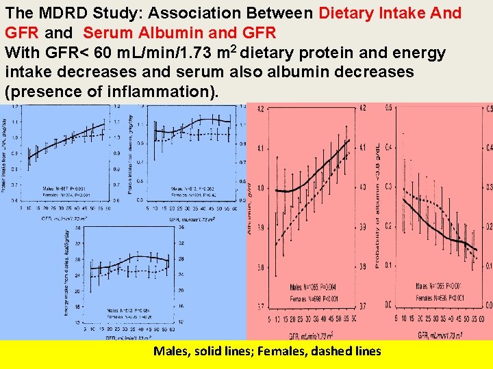 The MDRD Study: Association Between Dietary Intake And GFR and Serum Albumin and GFR