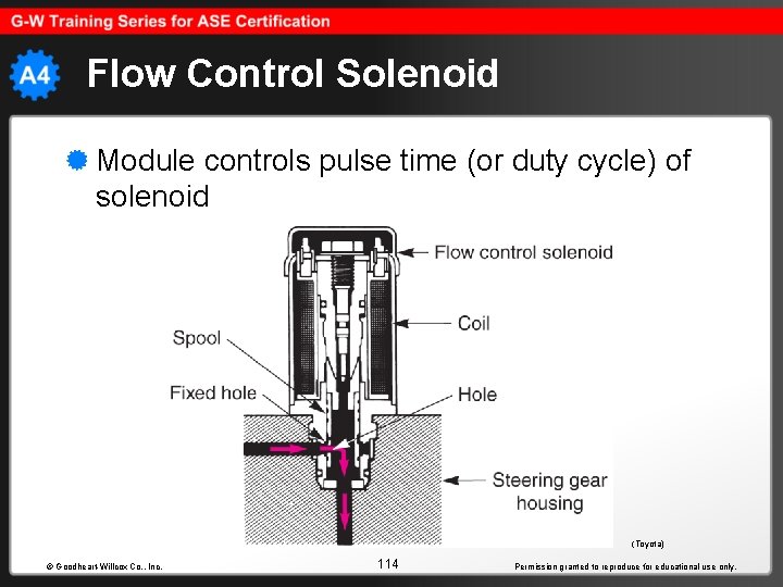 Flow Control Solenoid Module controls pulse time (or duty cycle) of solenoid (Toyota) ©