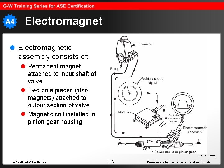 Electromagnetic assembly consists of: Permanent magnet attached to input shaft of valve Two pole