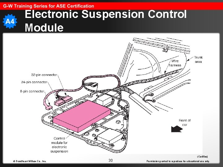 Electronic Suspension Control Module (Cadillac) © Goodheart-Willcox Co. , Inc. 30 Permission granted to