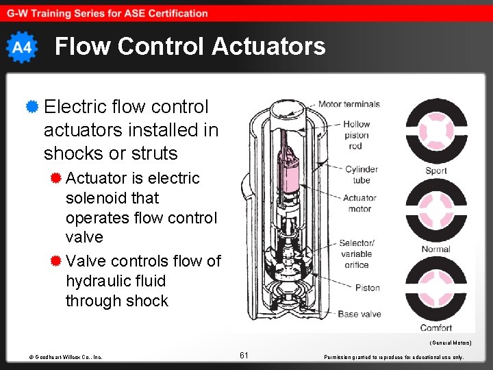 Flow Control Actuators Electric flow control actuators installed in shocks or struts Actuator is