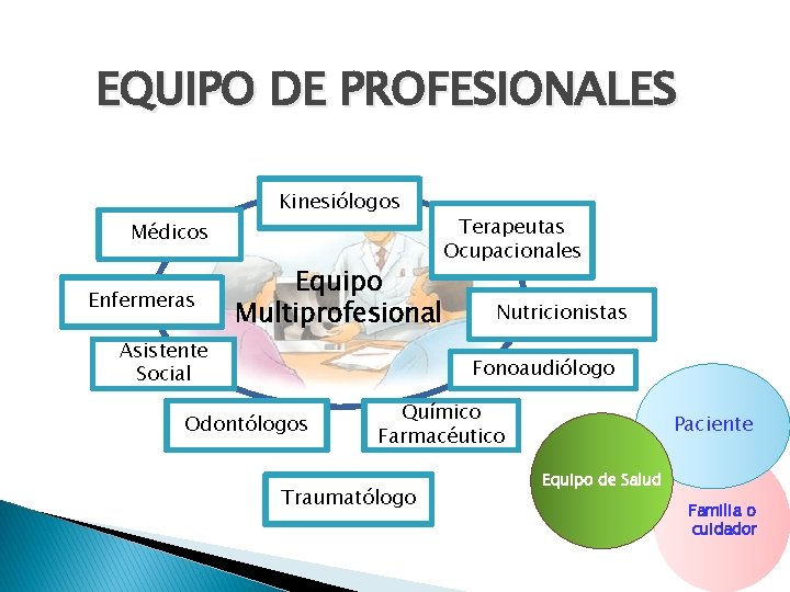 EQUIPO DE PROFESIONALES Kinesiólogos Médicos Enfermeras Terapeutas Ocupacionales Equipo Multiprofesional Asistente Social Nutricionistas Fonoaudiólogo EQUIPO DE PROFESIONALES Kinesiólogos Médicos Enfermeras Terapeutas Ocupacionales Equipo Multiprofesional Asistente Social Nutricionistas Fonoaudiólogo