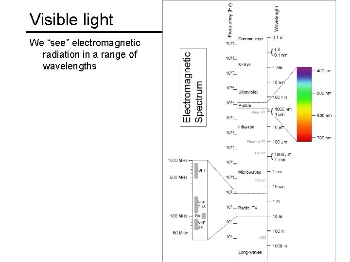 Visible light We “see” electromagnetic radiation in a range of wavelengths Visible light We “see” electromagnetic radiation in a range of wavelengths