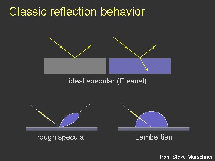 Classic reflection behavior ideal specular (Fresnel) rough specular Lambertian from Steve Marschner Classic reflection behavior ideal specular (Fresnel) rough specular Lambertian from Steve Marschner