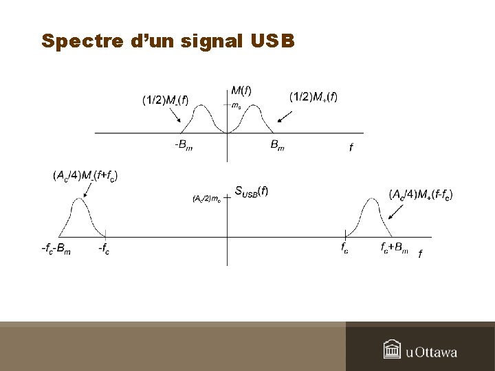 Spectre d’un signal USB 