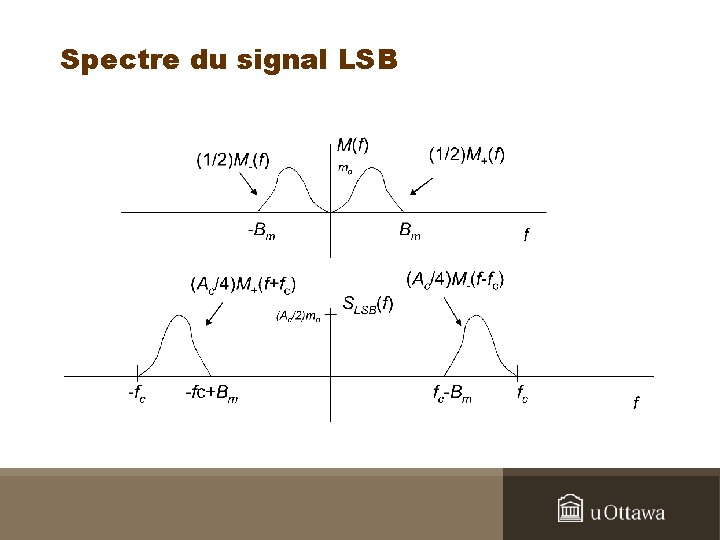 Spectre du signal LSB 