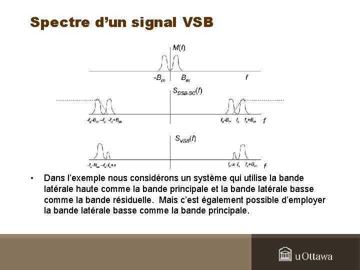 Spectre d’un signal VSB • Dans l’exemple nous considérons un système qui utilise la