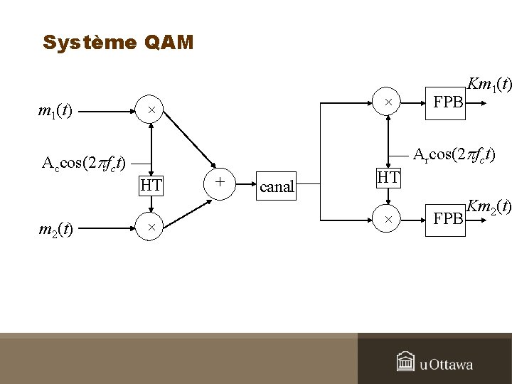 Système QAM m 1(t) FPB Arcos(2 pfct) Accos(2 pfct) HT m 2(t) × ×