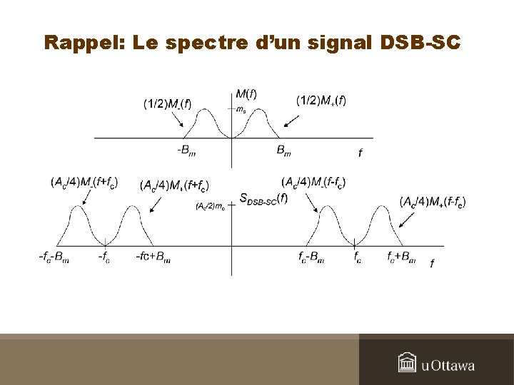 Rappel: Le spectre d’un signal DSB-SC 