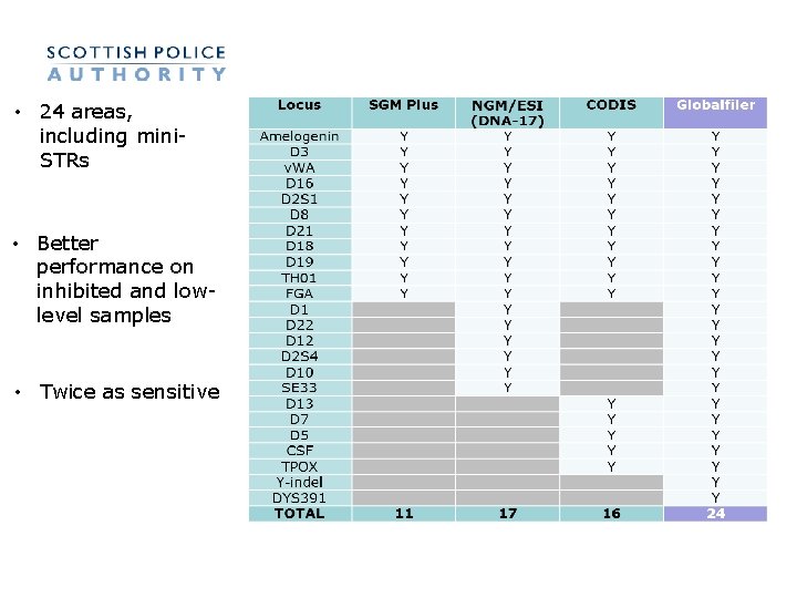• 24 areas, including mini. STRs • Better performance on inhibited and lowlevel • 24 areas, including mini. STRs • Better performance on inhibited and lowlevel
