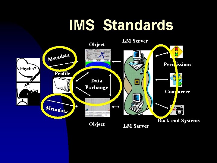 IMS Standards Object LM Server ata Metad Permissions Profile Data Exchange Commerce Metada ta