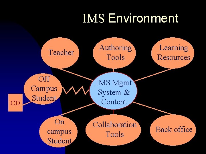 IMS Environment Teacher CD Off Campus Student On campus Student Authoring Tools Learning Resources